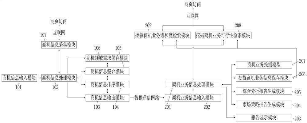 Business opportunity mining system based on business opportunity business information processing