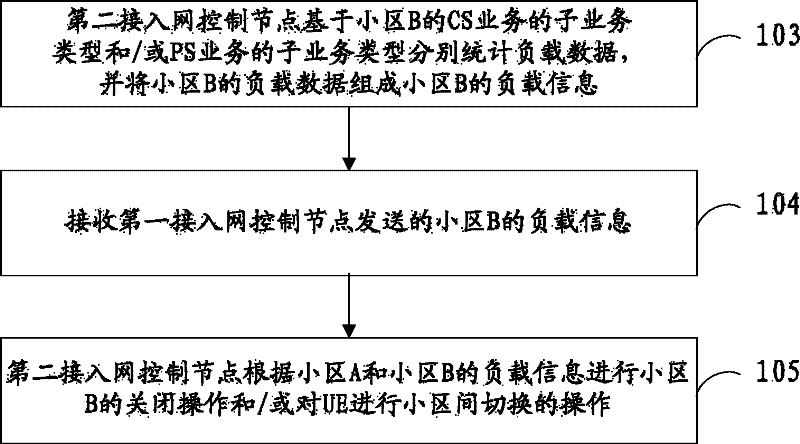 Method for sending and receiving load information, access network control nodes and system