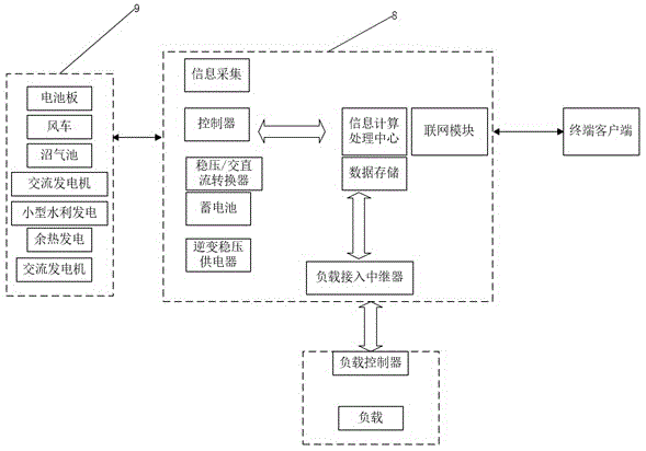 Multiple energy integration intelligent control system