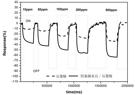 Preparation method of nano-hydroxyapatite/nano-hydroxyapatite gas sensing material