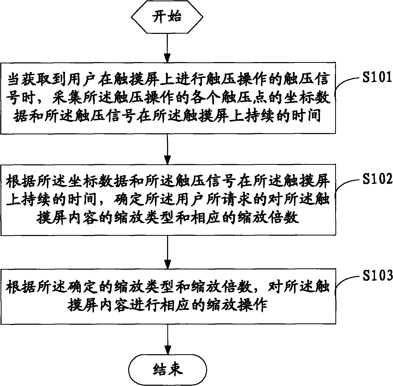 Method for realizing content scaling of touch screen and terminal