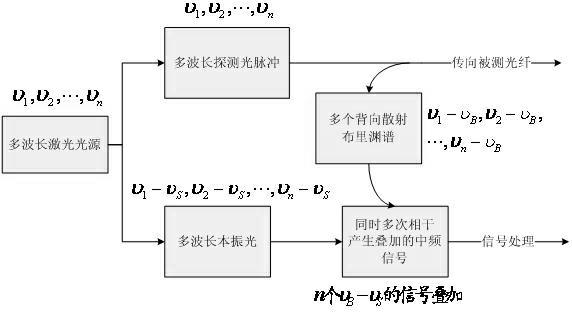 Multi-wavelength light source-based Brillouin optical time domain reflectometer