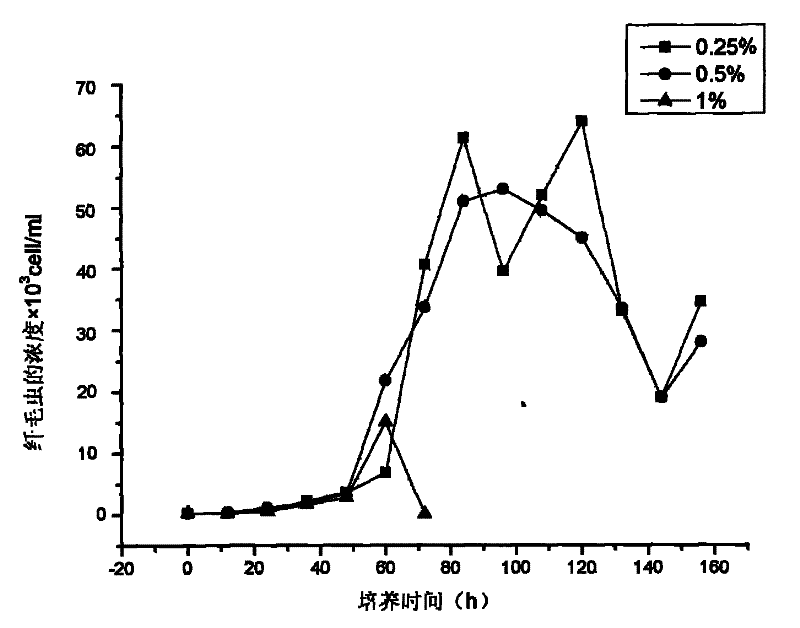 Method for degrading crude oil with protozoan infusorian