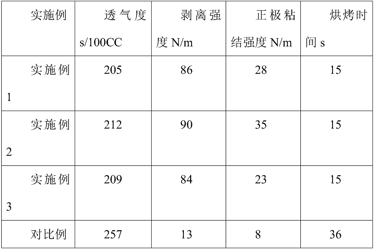 Aqueous PVDF coated lithium ion battery diaphragm and preparation method thereof