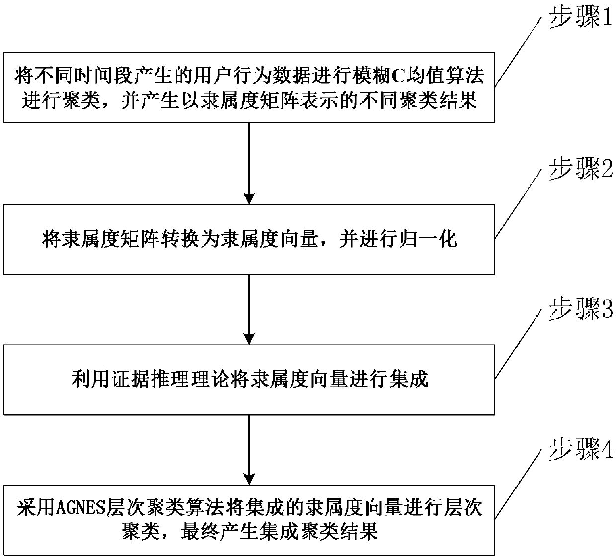 An integrated clustering method based on evidence reasoning for user behavior analysis