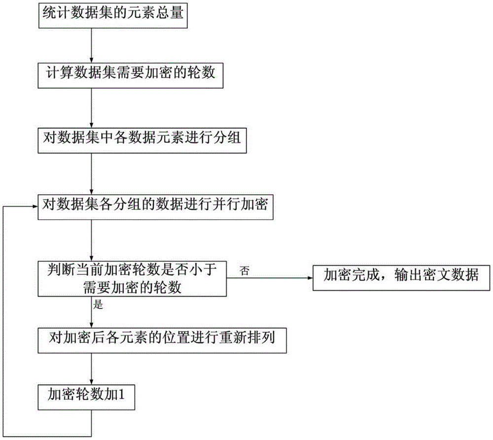 Data set encryption pre-processing method