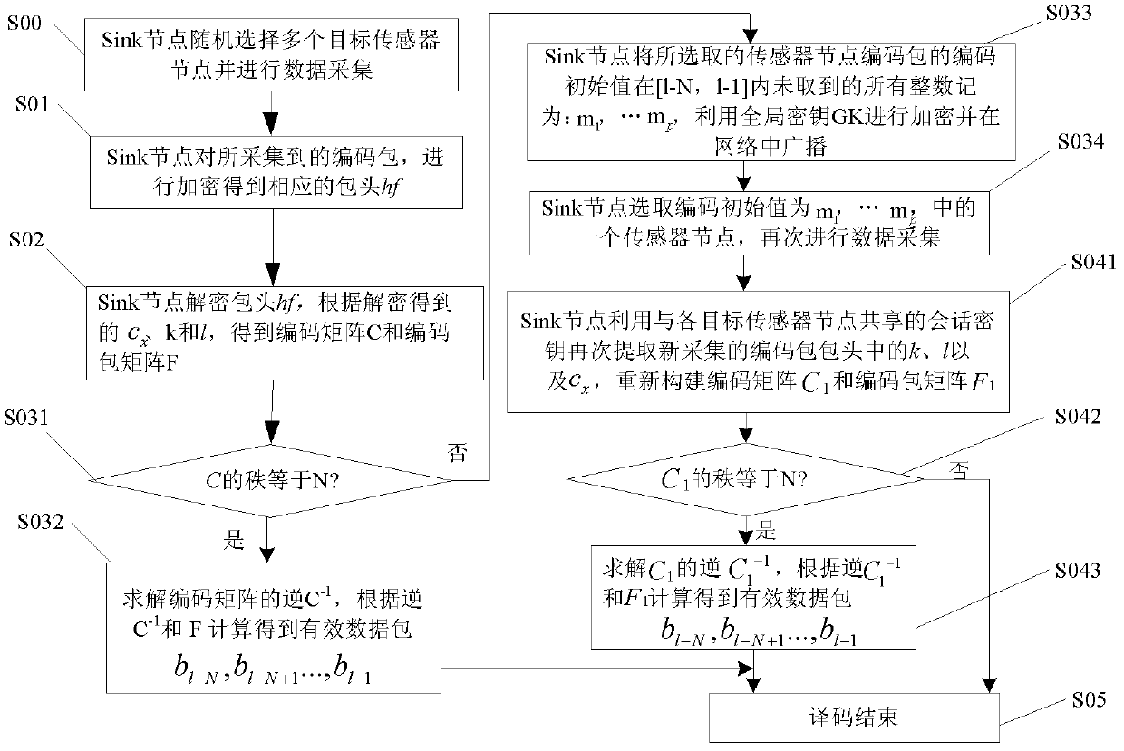 Network coding method for data collection of wireless sensor networks