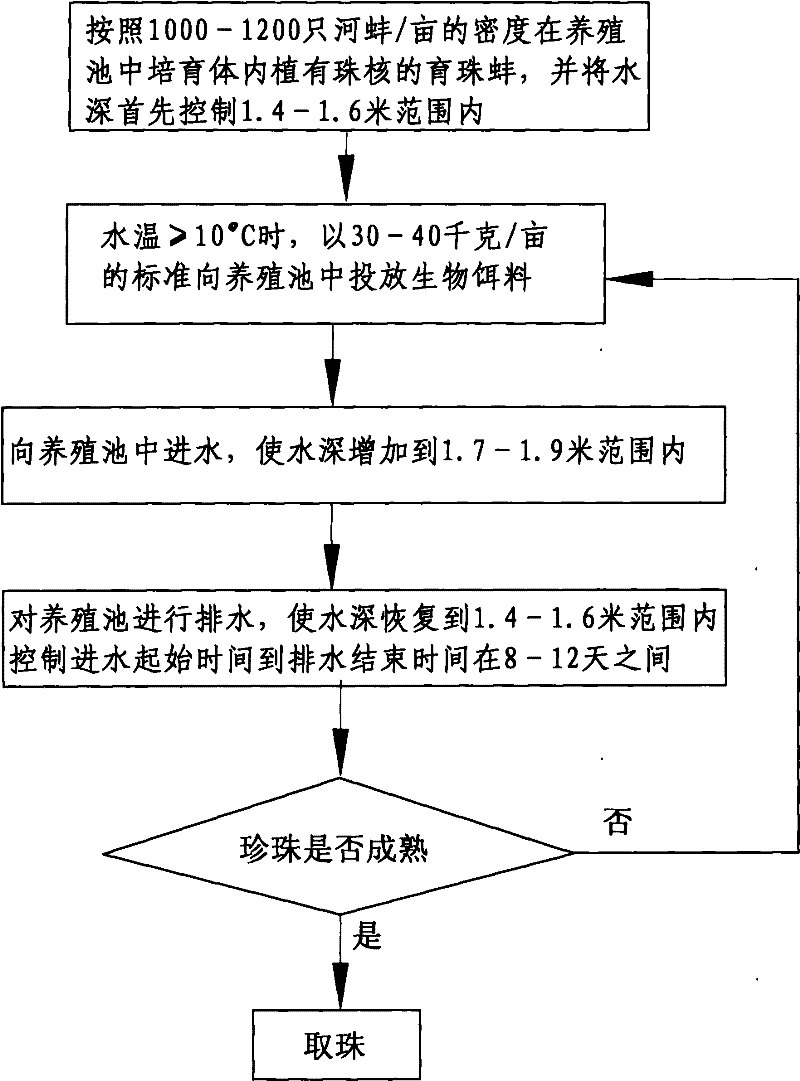 Method for pearl culture