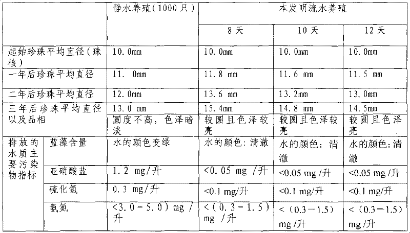 Method for pearl culture