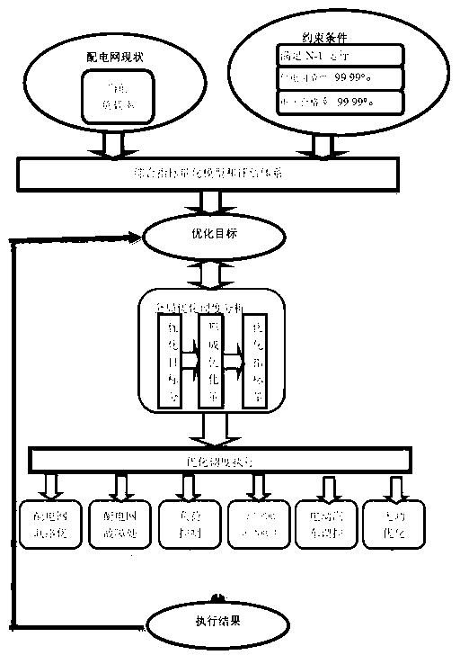 Optimized dispatching method for improving load rate of power distribution network