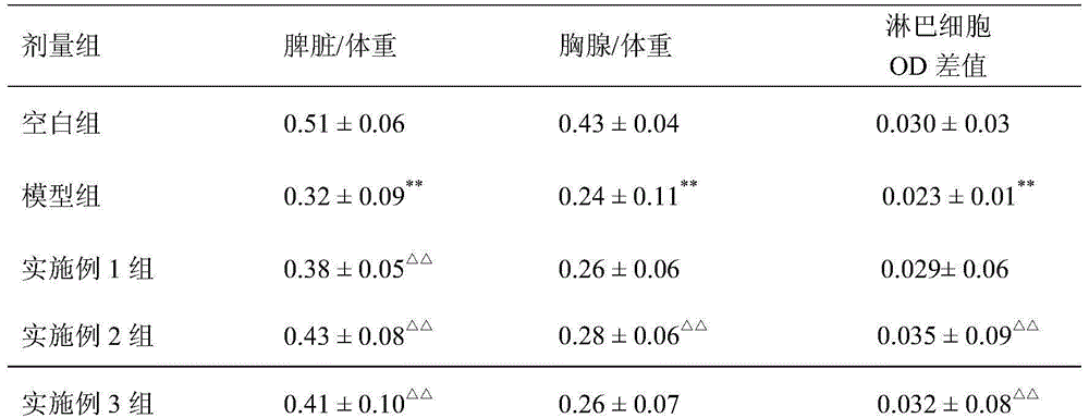 Medicine composition for enhancing immunity and resisting radiation and preparation method thereof