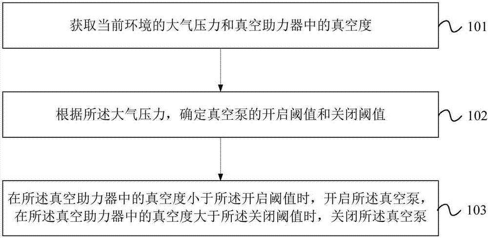 Method and device for controlling brake boost system