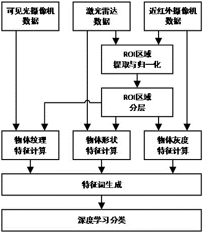 Object classification method based on target characteristic graph