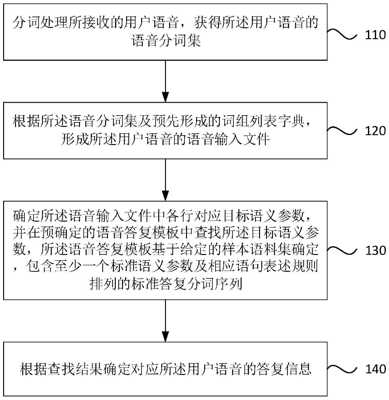 Method, device and equipment for determining reply information of vehicle-mounted robot