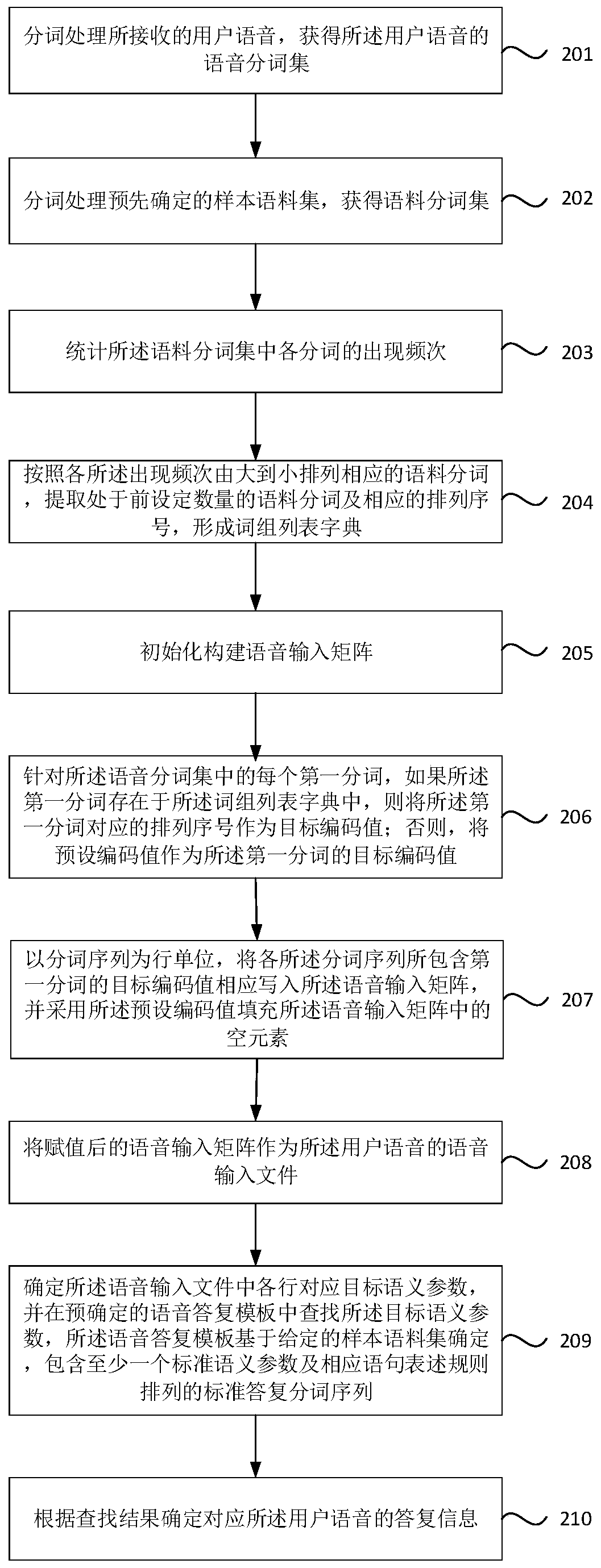 Method, device and equipment for determining reply information of vehicle-mounted robot