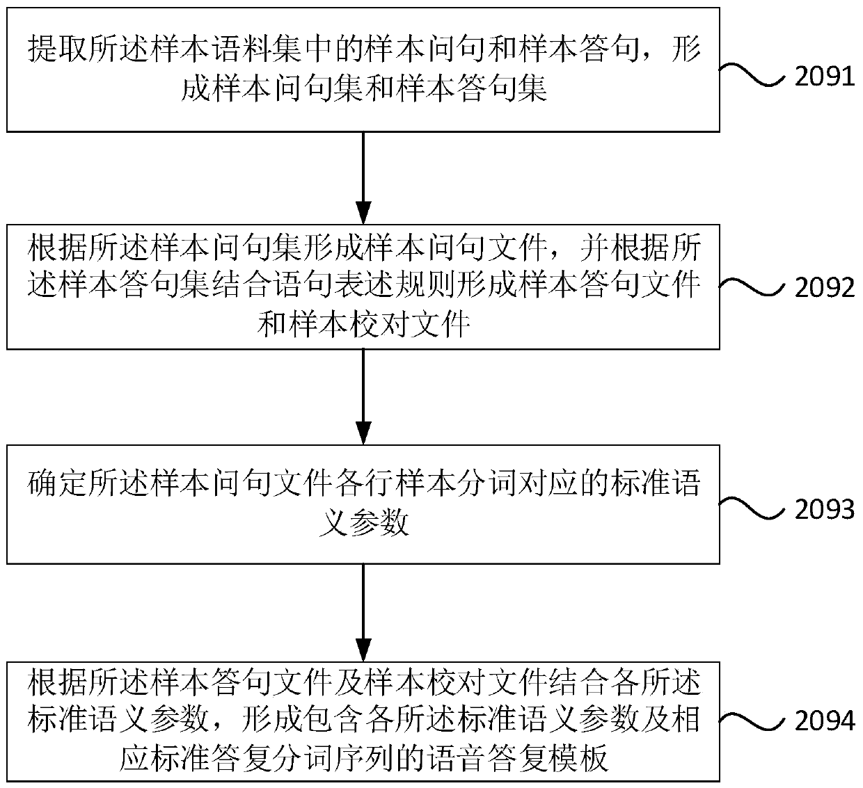 Method, device and equipment for determining reply information of vehicle-mounted robot