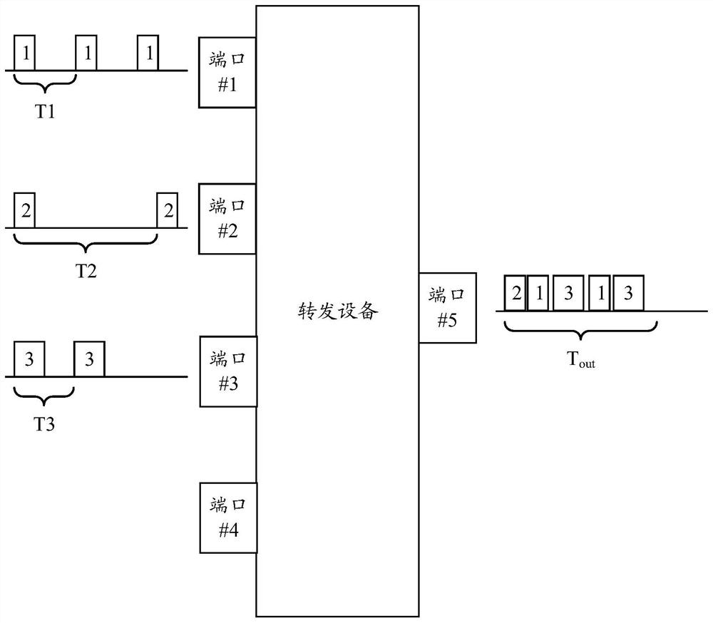 Message forwarding method, forwarding equipment and network equipment