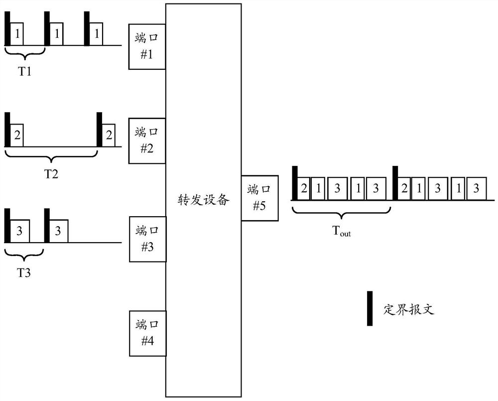 Message forwarding method, forwarding equipment and network equipment