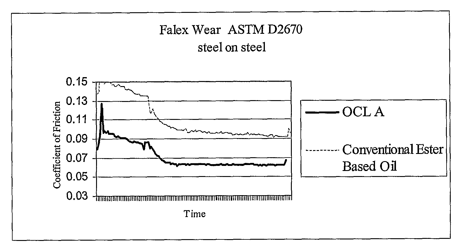 High Temperature Lubricant Compositions and Methods of Making the Same