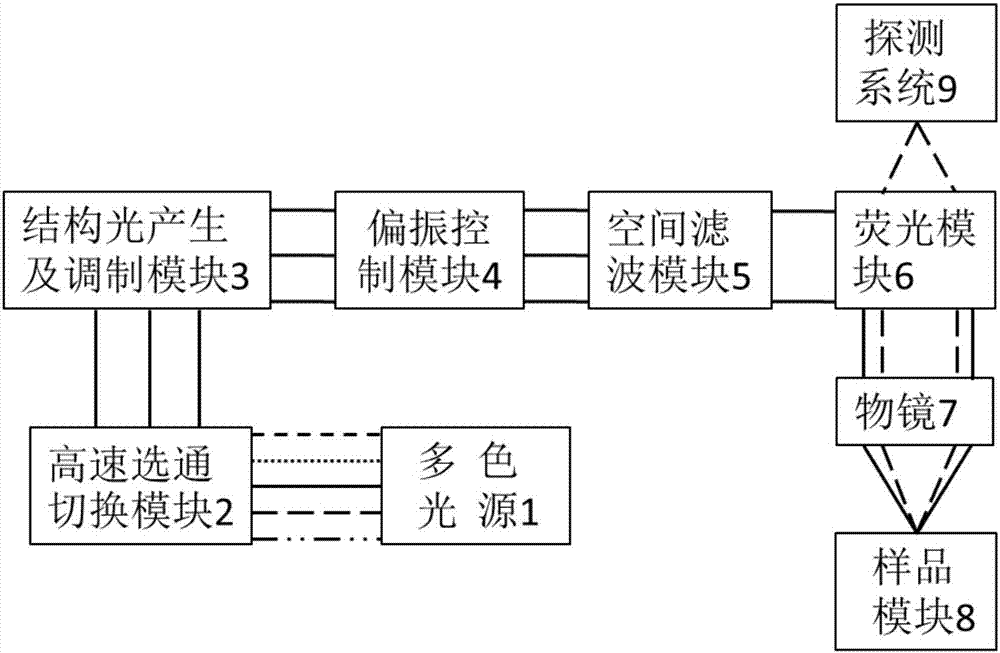 High-speed multicolor and multimode structured light illumination super-resolution microimaging system and method thereof