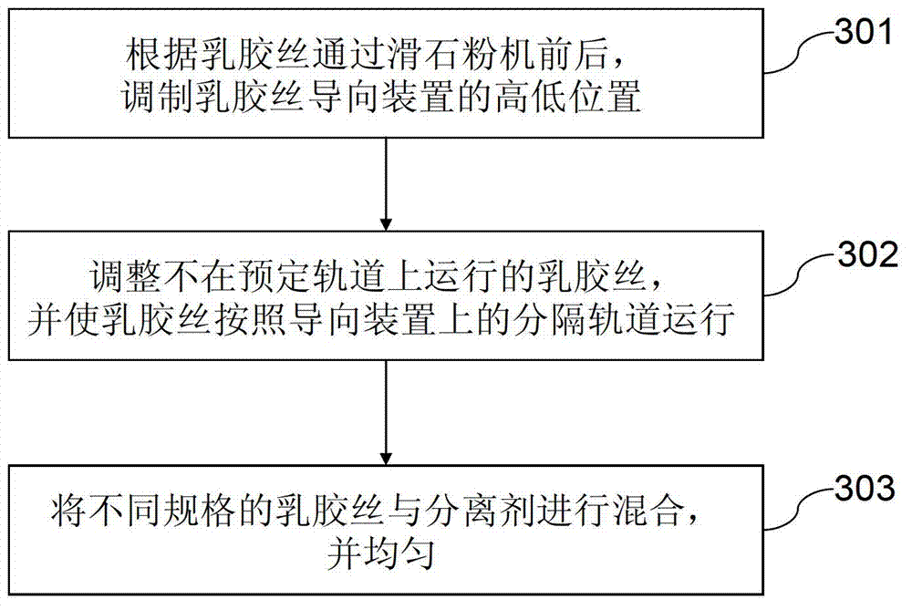 Latex thread separation guide adjusting device and method