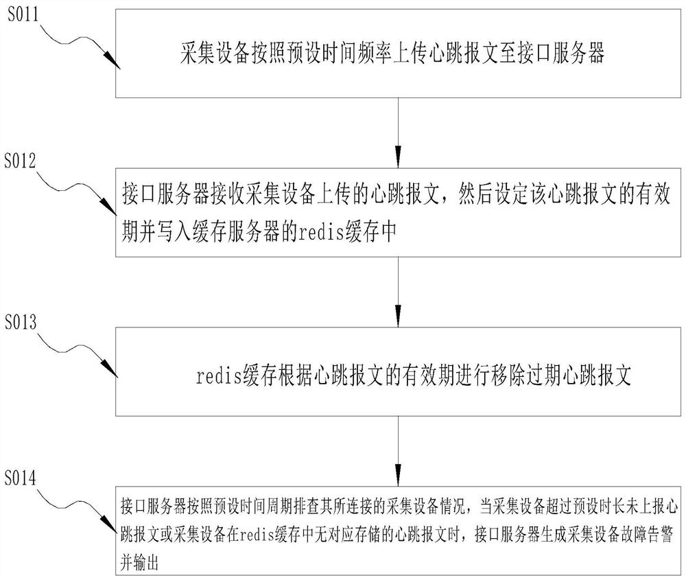 A data transmission alarm method for monitoring the operating environment of power equipment in a computer room