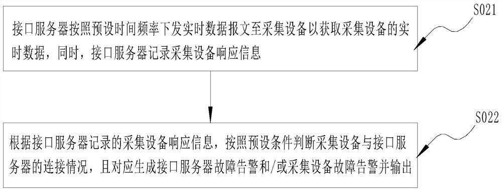 A data transmission alarm method for monitoring the operating environment of power equipment in a computer room