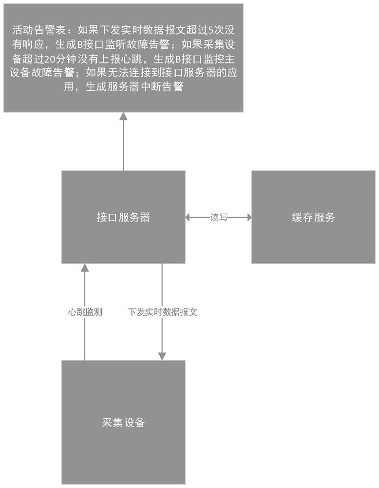 A data transmission alarm method for monitoring the operating environment of power equipment in a computer room