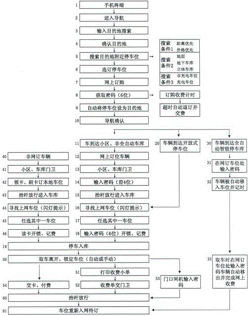 Satellite positioning navigation-based intelligent parking system using Internet