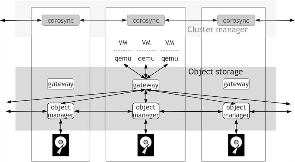 A distributed block storage implementation method for a virtual machine