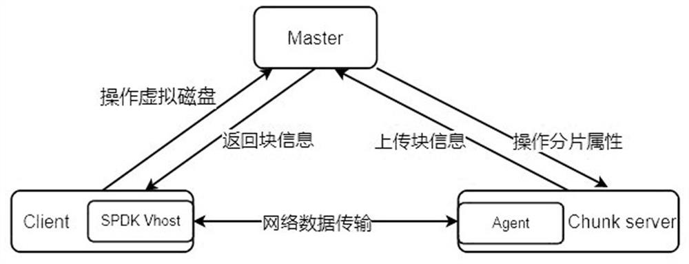 A distributed block storage implementation method for a virtual machine