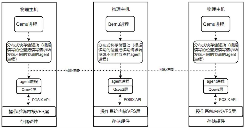 A distributed block storage implementation method for a virtual machine