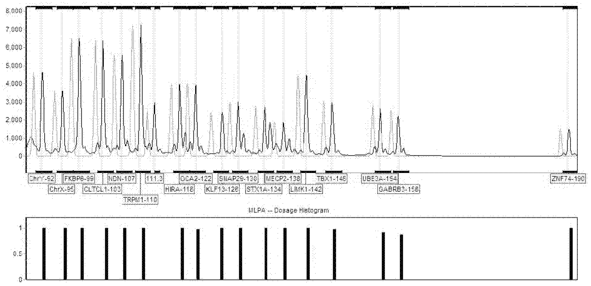 Molecular combination probe for diagnosing and screening chromosome microdeletion syndrome