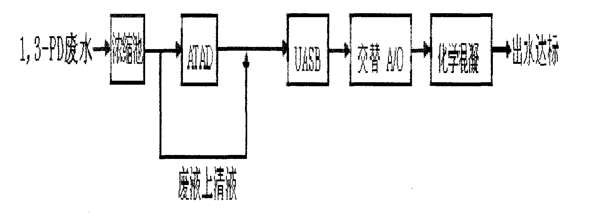 Biochemical comprehensive treatment method for 1, 3-propylene glycol fermentation organism waste water