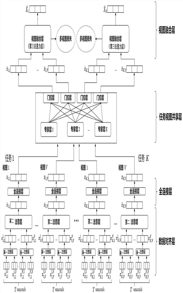 User behavior recognition method based on multi-task multi-view incremental learning