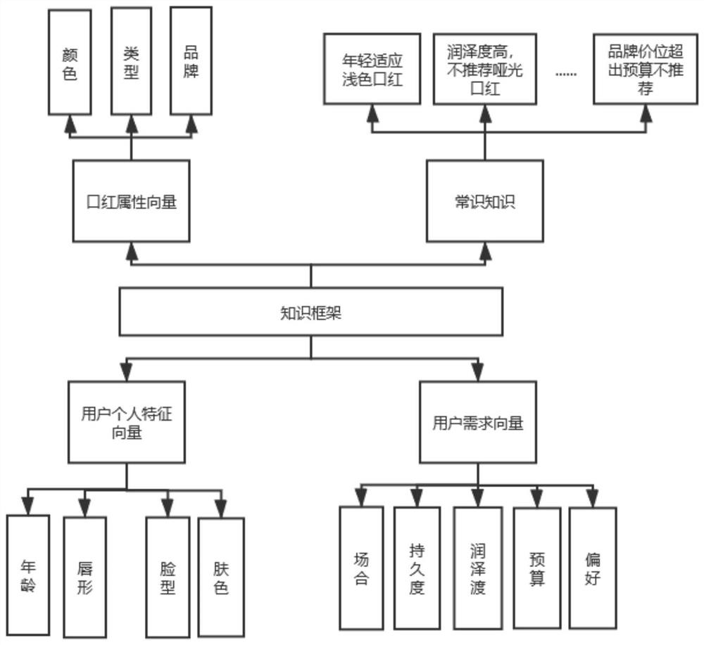 Automatic commodity recommendation method and system for unmanned lipstick vending machine