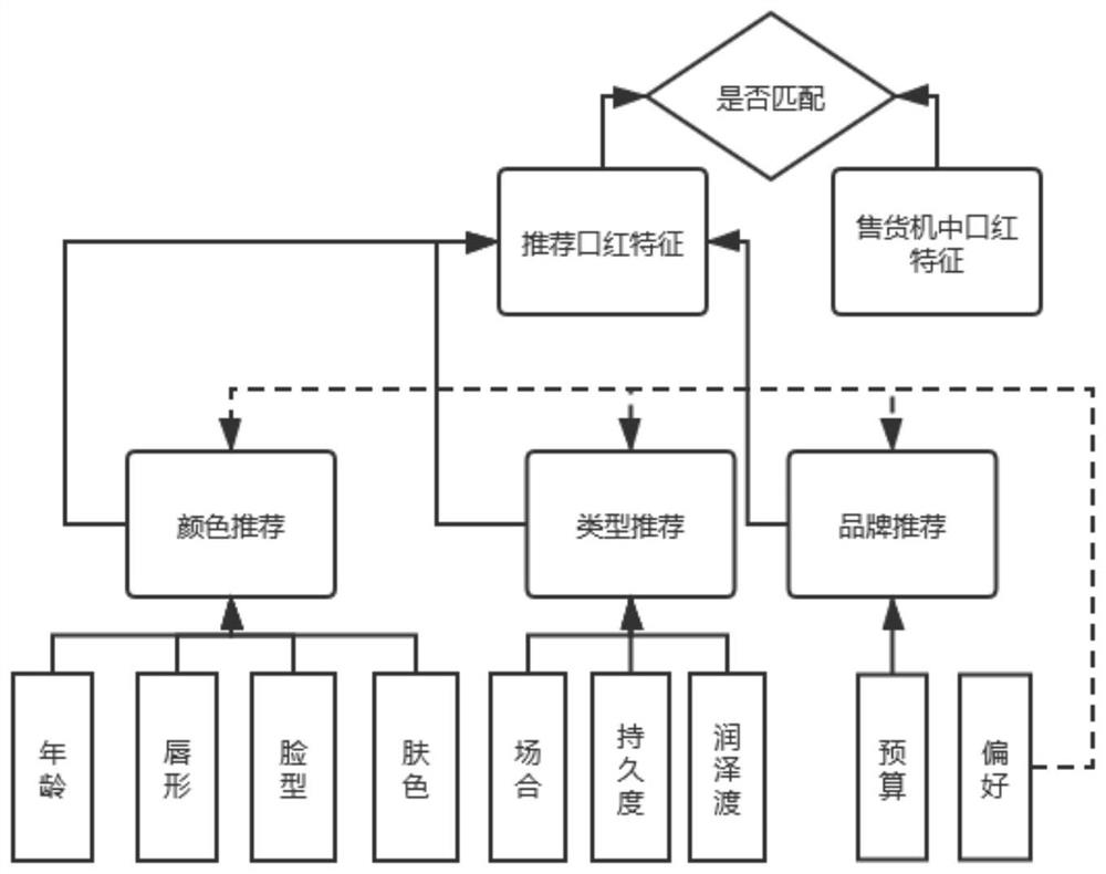 Automatic commodity recommendation method and system for unmanned lipstick vending machine