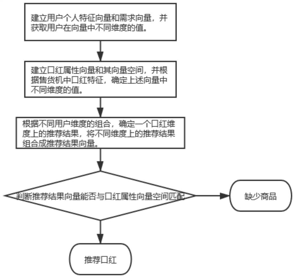 Automatic commodity recommendation method and system for unmanned lipstick vending machine