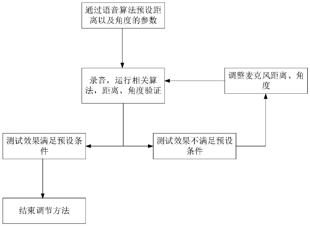 Method for adjusting microphone matrix, microphone device and audio equipment