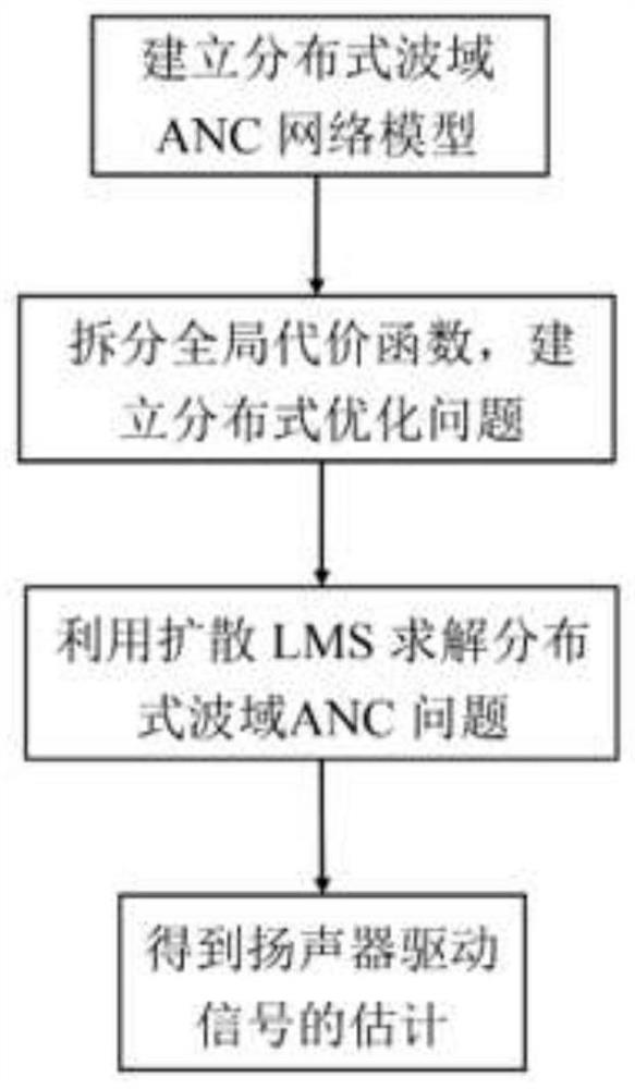 Distributed active noise control method, system and device and storage medium