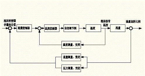 Foam asphalt production device and automatic production method