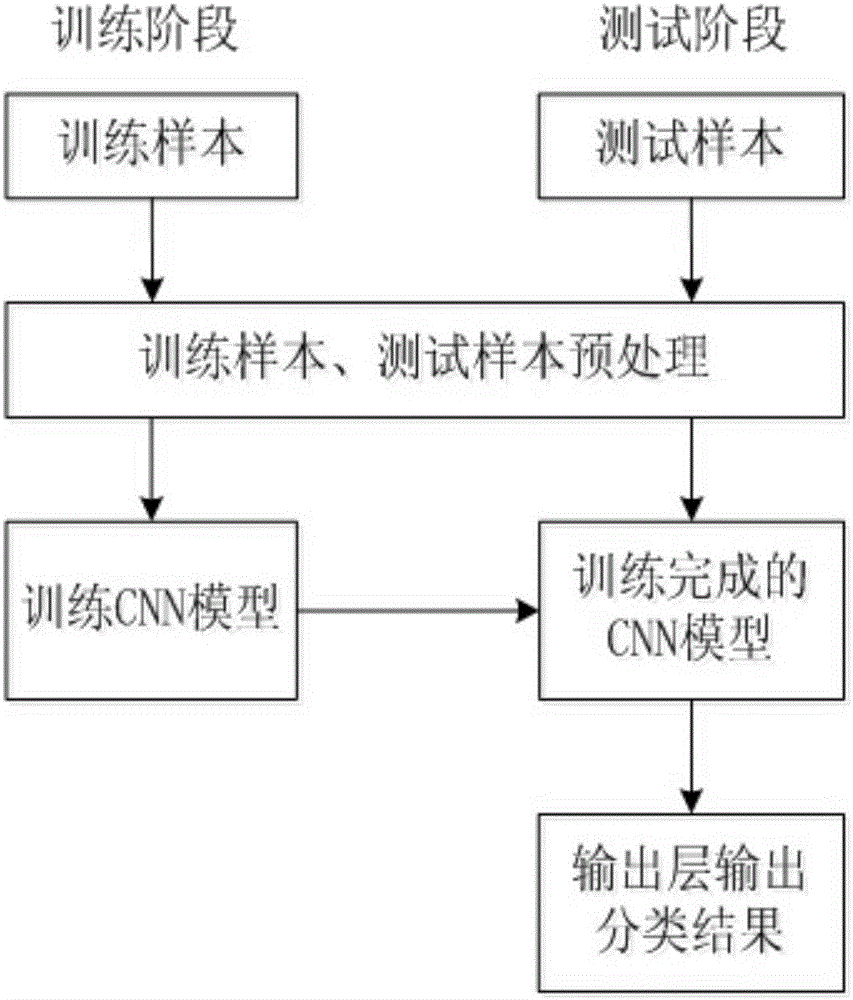 Clothes classifying method based on convolutional neural network