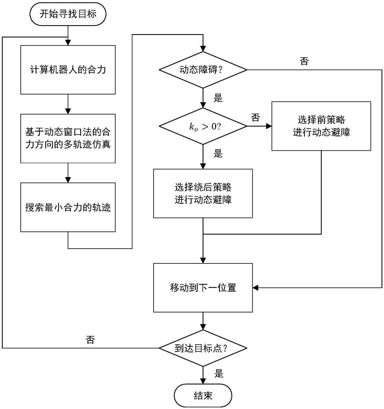 Dynamic environment obstacle avoidance method, controller and robot