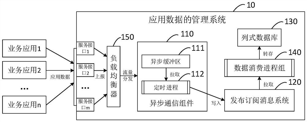 Application data management system and processing method, device and server