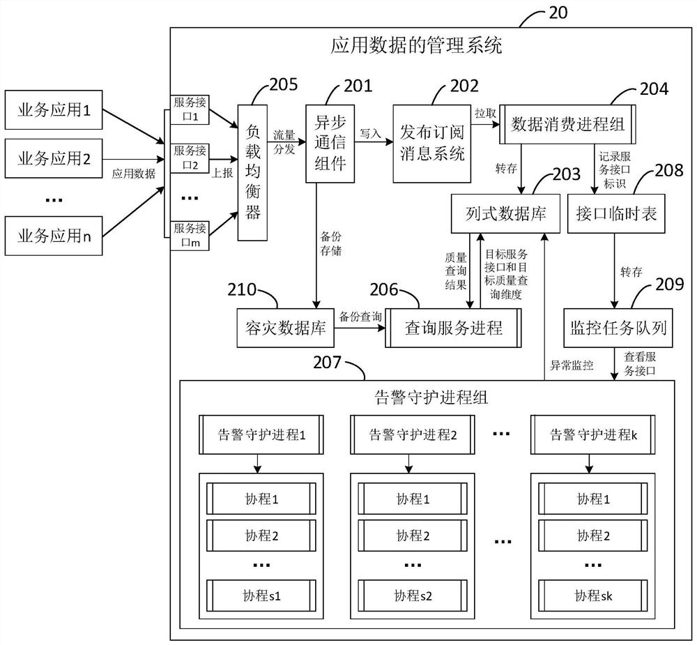 Application data management system and processing method, device and server