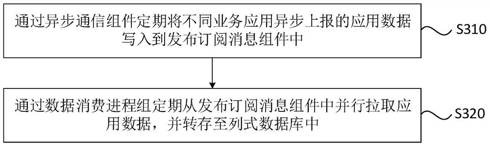 Application data management system and processing method, device and server