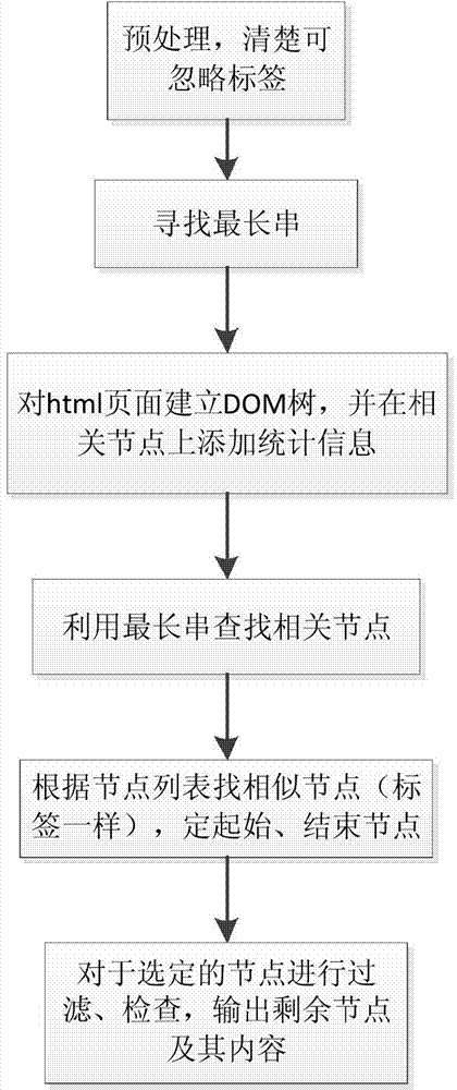 Webpage content extracting method