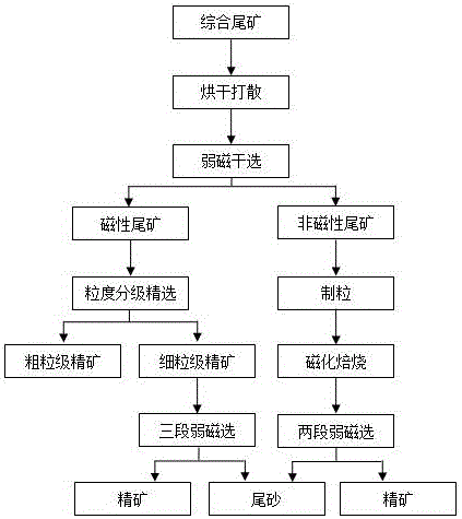 Process for extracting iron from comprehensive tailings of refractory iron ores