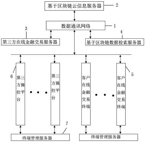 Mobile networked financial payment information management system based on block chains