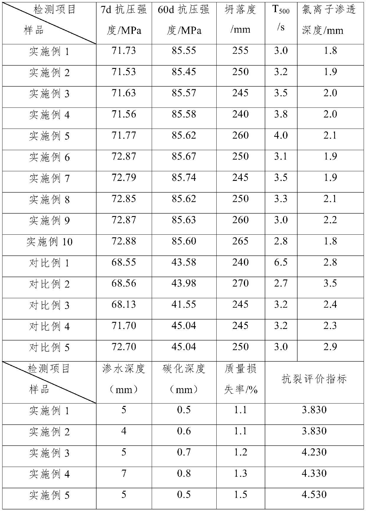 C70 mass concrete and preparation process thereof